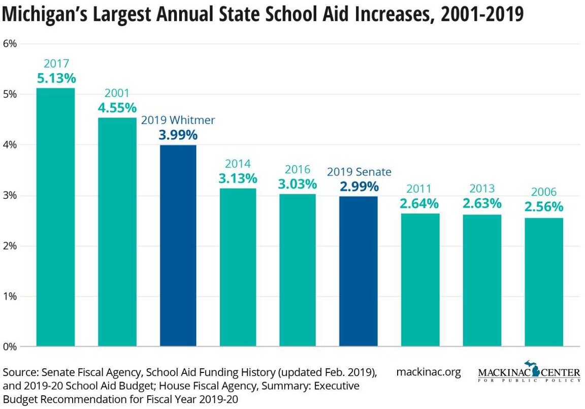 Overselling Whitmer’s Education Budget Michigan Capitol Confidential